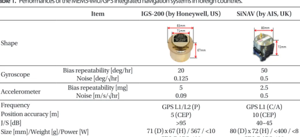 Table 1.  Performances of the MEMS-IMU/GPS integrated navigation systems in foreign countries.