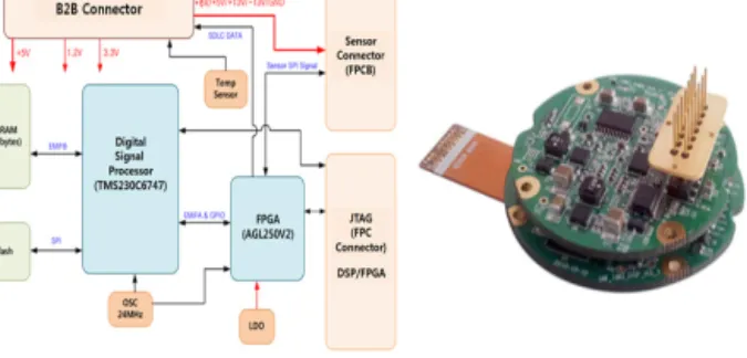 Fig. 4.  Structure and shape of the GPS receiver.