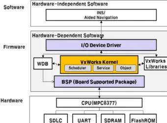 Fig. 8.  Structure of the integrated navigation real-time SW platform.