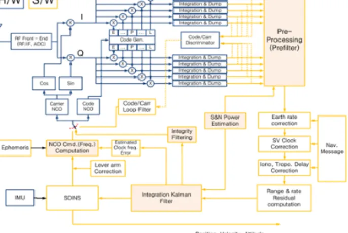 Fig. 9 shows the structure of the deeply coupled integrated  navigation SW.