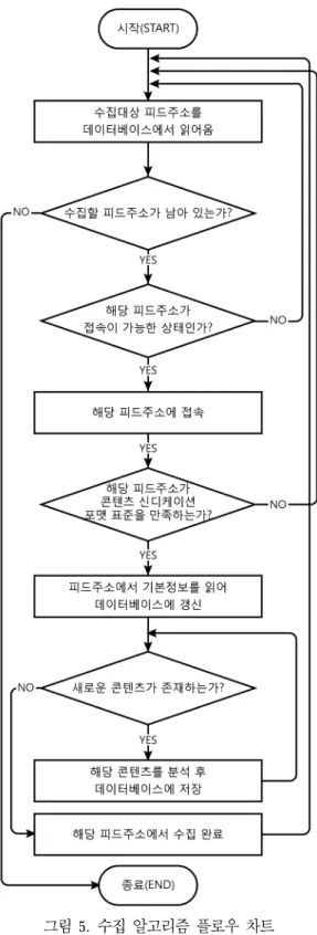 그림  5.  수집  알고리즘  플로우  차트 Fig. 5. Collection Algorithm Flowchart3.  시스템  설계  및  구현3.1  설계웹  데이터를  수집하고  가공하기  위해  피드  주소를 기반으로 하는 웹 데이터 수집 시스템(리더)을 구현하였다