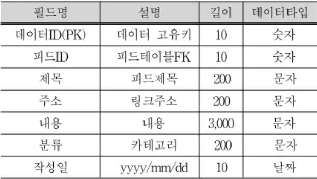 그림  7.  수집된  데이터 Fig. 7. Collected Data