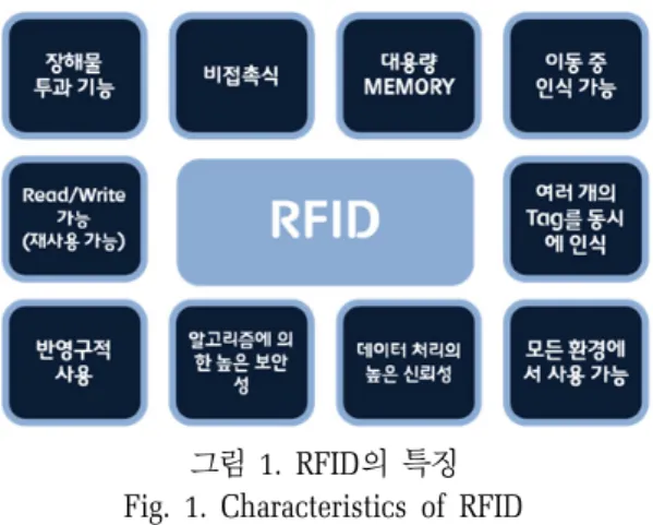 그림  1. RFID의  특징 Fig. 1. Characteristics of RFID 