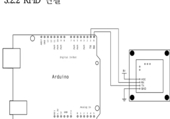 그림  5. Arduino와  RFID Reader 연결 Fig. 5. Connection of Arduino and RFID Reader