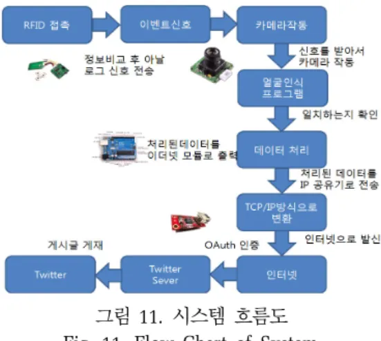 그림  10.  트위터  라이브러리와  토큰 Fig. 10. Twitter Library and Token 