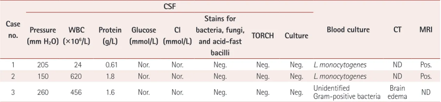 Table 3. Number, percentage, coverage, and depth of unique reads for the sequences of Listeria monocytogenes in the CSF samples Case no