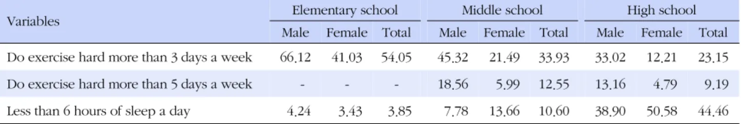 Table 1. Student's Exercise and Sleep (%)
