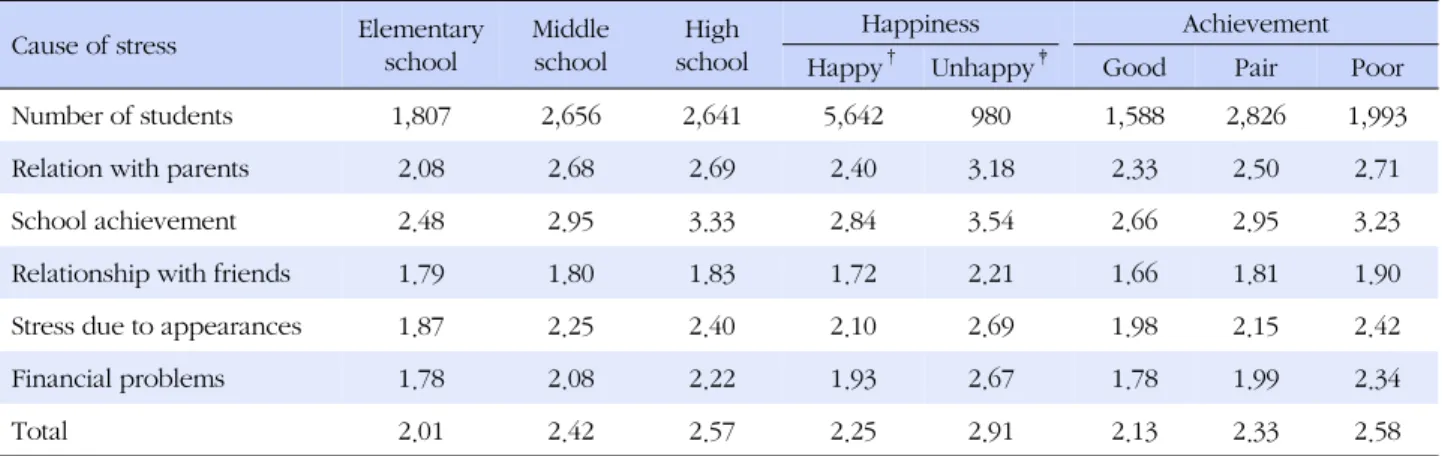 Table 3. Student's Stress by Cause (Based on Five point scale)