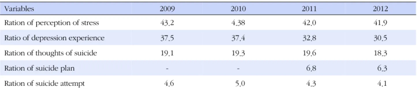 Table 4. Mind &amp; Mental Health of Middle and High School Students (%)