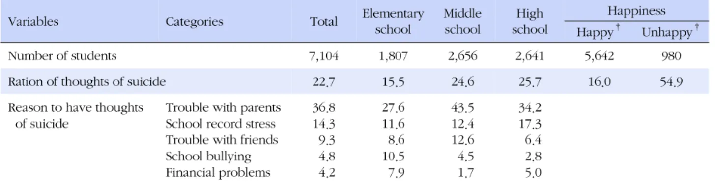 Table 5. Reason to have Thoughts of Suicide (%)
