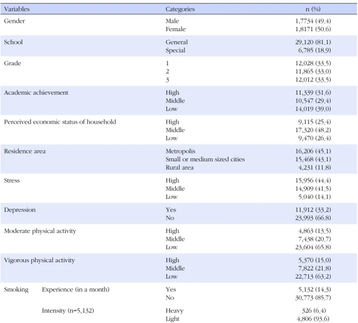 Table 1. General Characteristics, Physical Activity Level, and State of Smoking in the Adolescents (N=35,905) Variables Categories n (%) Gender Male Female 1,7734 (49.4)1,8171 (50.6) School General Special 29,120 (81.1)  6,785 (18.9) Grade 1 2 3 12,028 (33