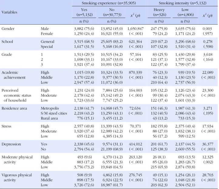 Table 2. Differences of Smoking Experience and Smoking Intensity by General Characteristics and Physical Activity Level (N=35,905)