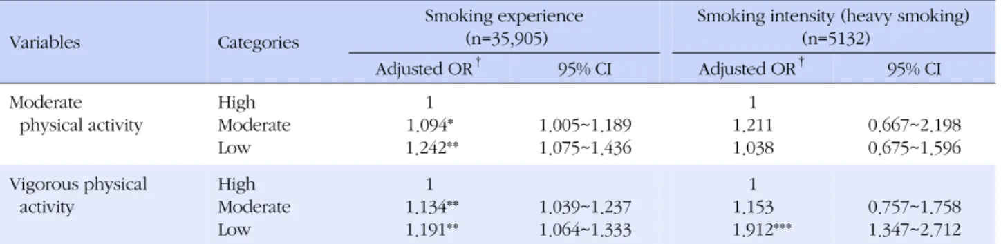 Table 3. Influence of Physical Activity on Smoking Experience and Smoking Intensity of Adolescents