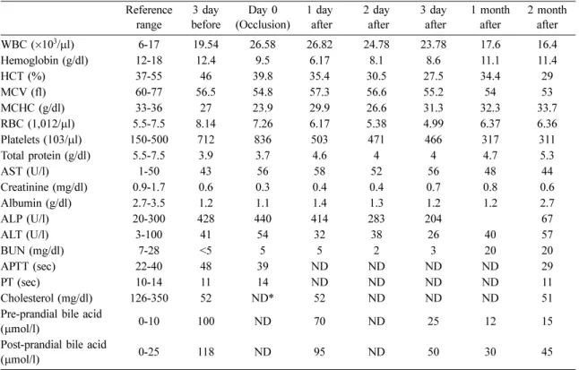 Fig. 1). The 12 lead- surface ECG and digital ECG recordings revealed a second degree atrioventricular (AV) heart block with QT prolongation (269 ± 10.8 msec; Fig