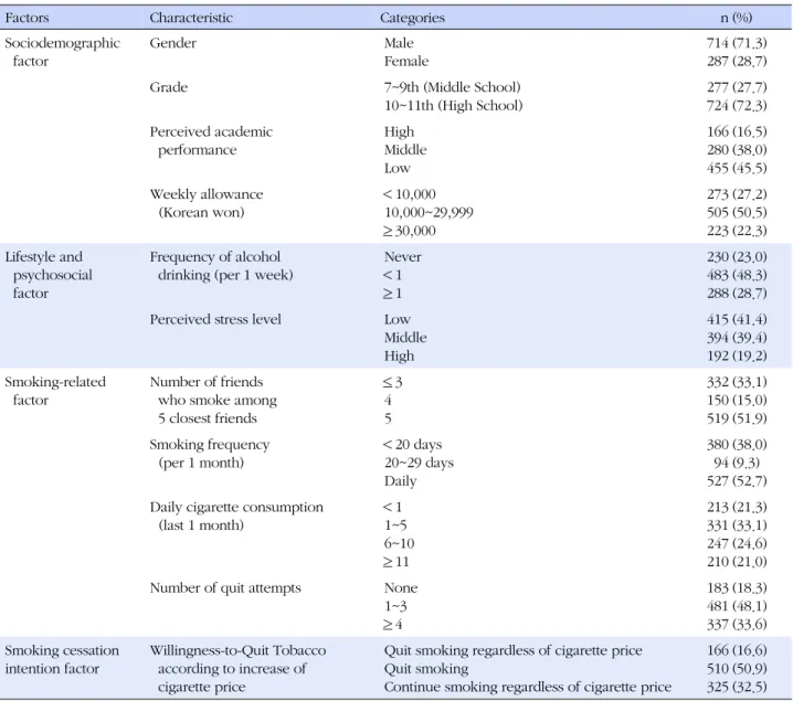 Table 1. General Characteristics of the Study Population  (N=1,001)