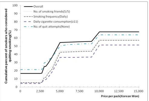 Figure 1. The effect of increased cigarette price on intention to smoking cessation among high risk groups of smoking according  to smoking-related factors.