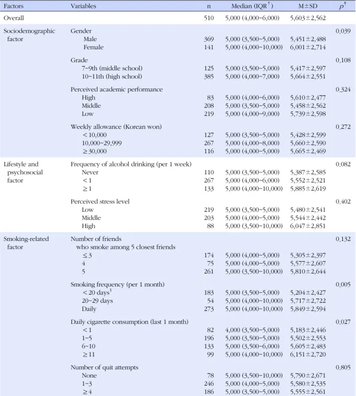 Table 3. Analysis of Willingness-to-Quit Cigarette Prices among Respondents