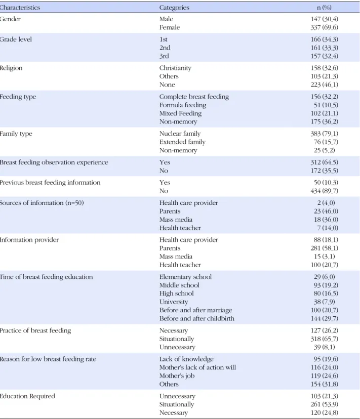 Table 1. General Characteristics (N=484)