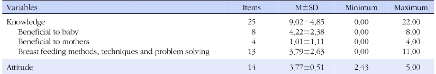 Table 2.Knowledge, Attitude for Breast Feeding (N=484)