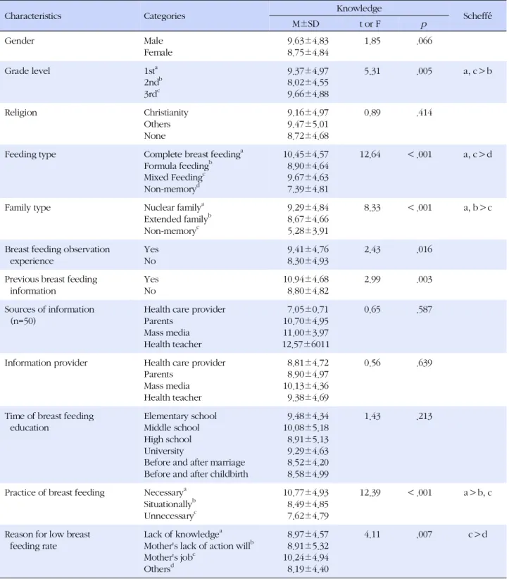 Table 3. Knowledge on Breast Feeding by General Characteristics (N=484)