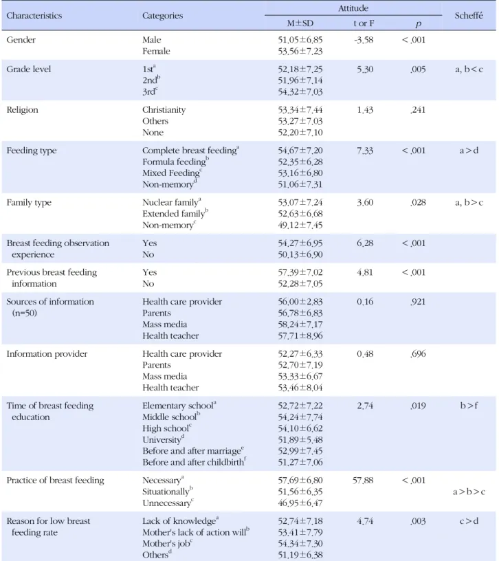 Table 4. Attitude on Breast Feeding by General Characteristics (N=484)
