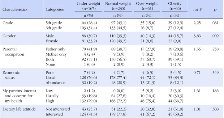 Table 2. The General Characteristics of Level of Obesity (N=524)