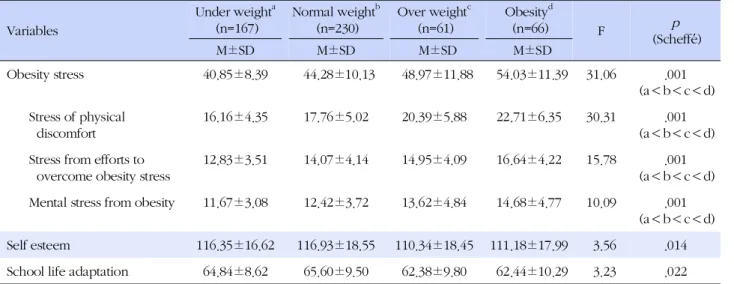 Table 3. Summary of Descriptive Statistics for Study Variables (N=524)