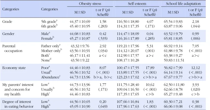 Table 4. Difference in Variables according to General Characteristics (N=524)
