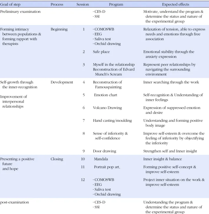Table 1. Clinical Art Therapy Program