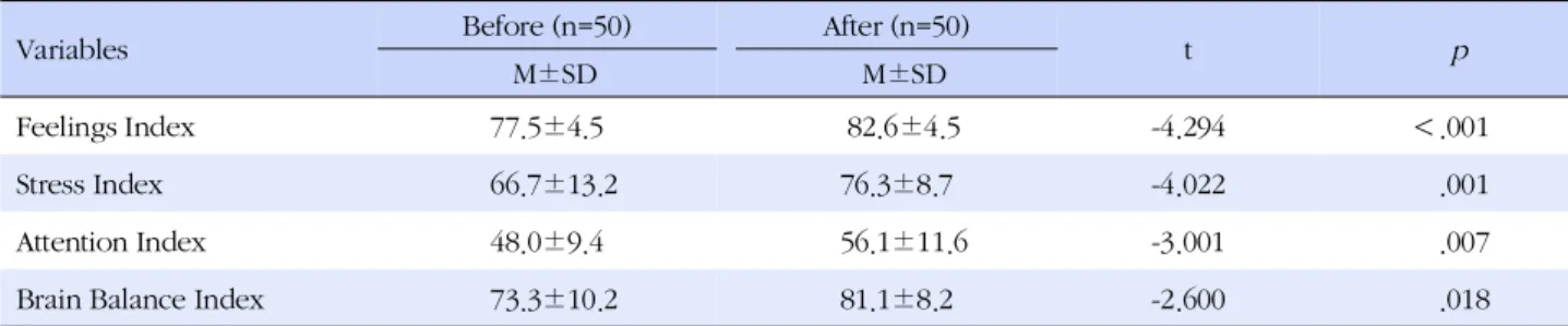 Table 3. Comparison of Brain Function Index Change Before and After the Clinical Art Therapy