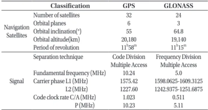 Table 2.  Detailed models and settings for GNSS-PPP.