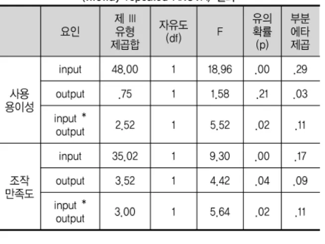 표 4. 사용 용이성과 조작만족도에 대한 이원배치반복측정 변량 분석  (twoway repeated ANOVA) 결과