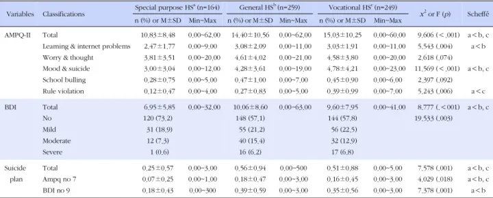 Table 1. AMPQ- , BDI, and Suicidal Plan Levels by School Type Ⅱ (N=672)