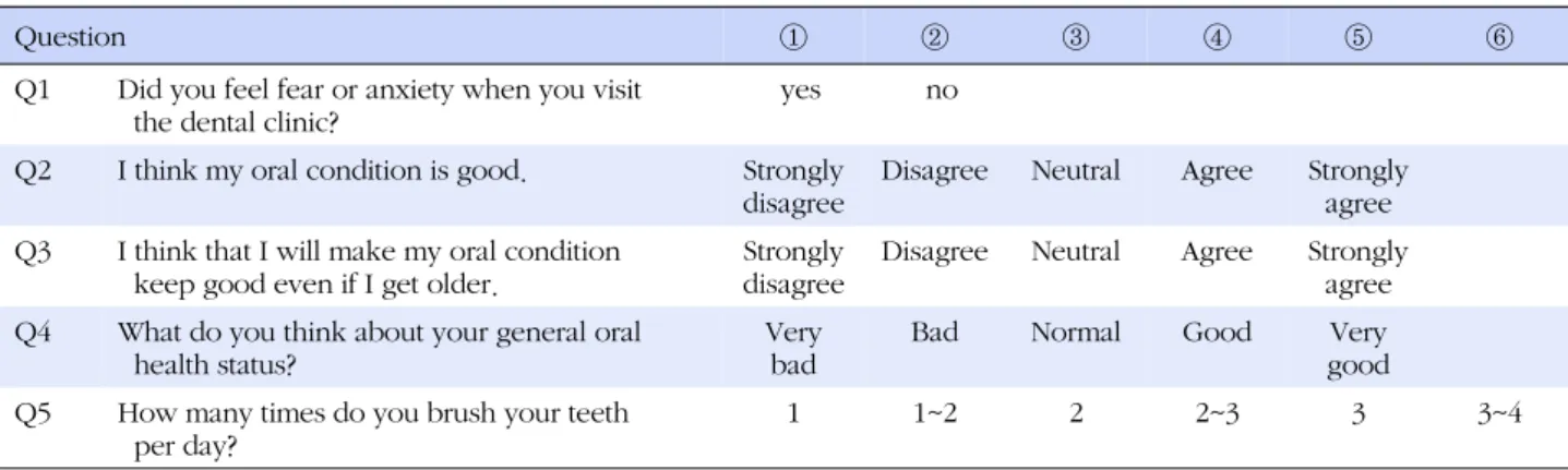 Table 1. Examples of Questionnaire 