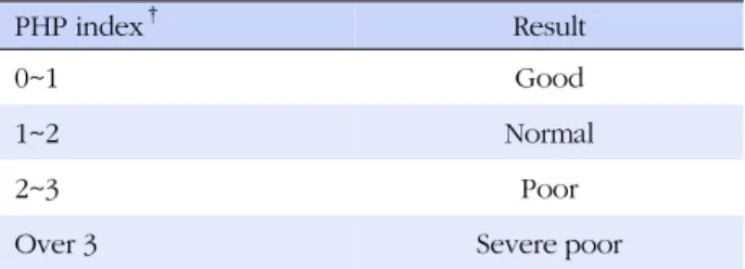 Table 5. Criteria of PHP Index