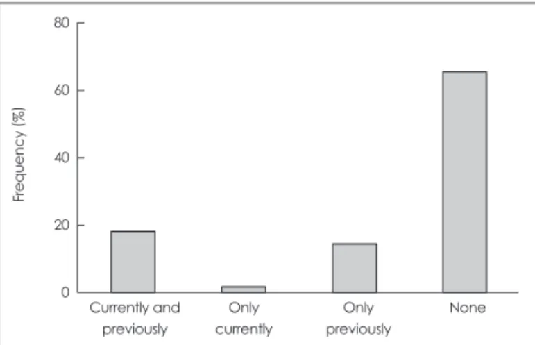 Fig. 2. The frequency of psychiatric intervention in patients with sui- sui-cidality (n=208)