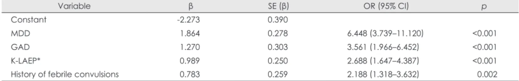 Table 5. Odds ratio of suicidality with respect to the combination of the three main risk factors OR (95% CI)