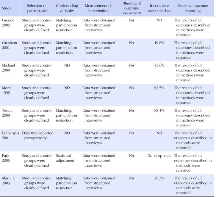 Table 4. Risk of Bias in Included Studies Study Selection of  participants Confounding variables Measurement of intervention Blinding ofoutcome  assessment Incomplete  outcome data Selective outcomereporting Greene  2002