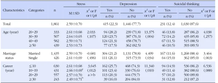Table 4. Mental Health according to General Characteristics (N=1,861)
