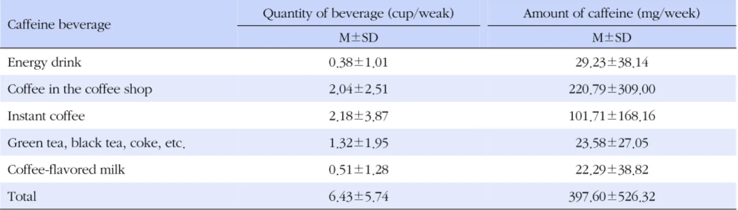 Table 3. Quantity of Caffeine Contained Beverage Intake during the Last Week