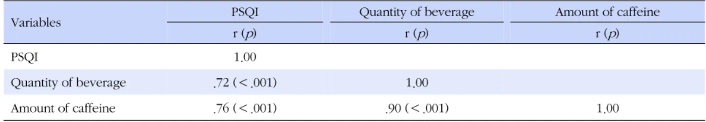 Table 4. The Correlations of Quantity of Beverage Intake, Amount of Caffeine, and PSQI