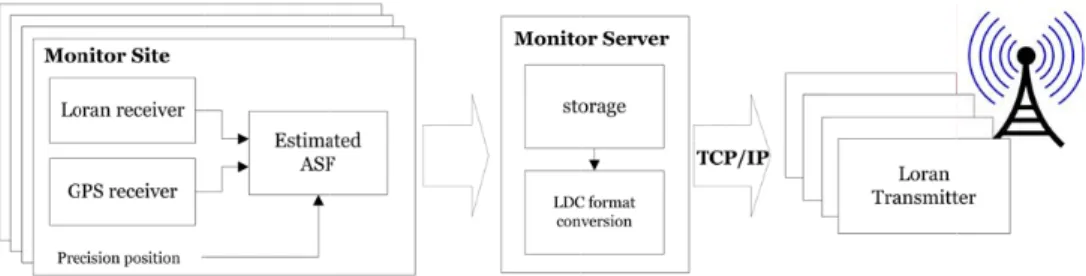 Fig. 1.  dLORAN system.