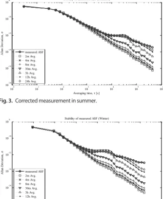 Fig. 4.  Corrected measurement in winter.
