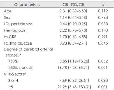 Table 4. Multivariate binary logistic regression regarding the de- de-terminant factors associated with poor functional outcome