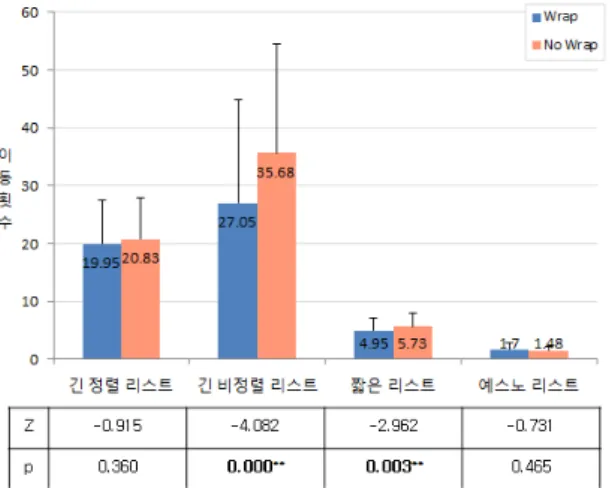 그림 4. 이동횟수 (Z: test statistics, p: p-value) 