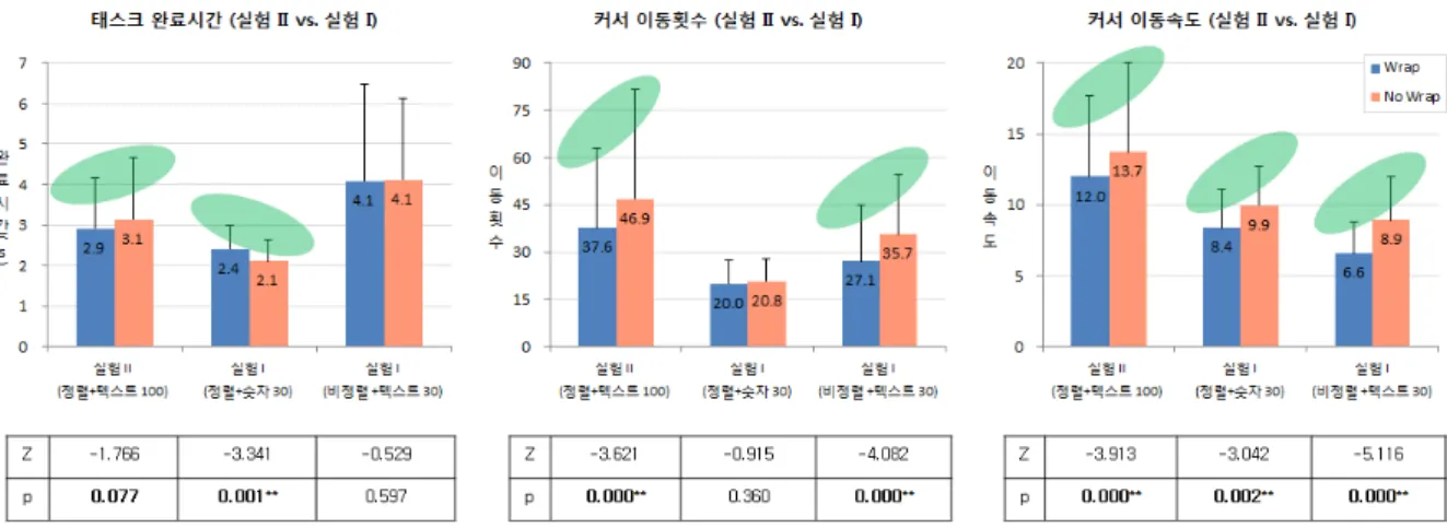 그림 8. 실험 II와 I의 결과비교 - 완료시간, 이동횟수, 그리고 이동속도  (Z: Wilcoxon Signed Ranks Test와 Mann-Whitney Test의 Statistics, p: p-value) 