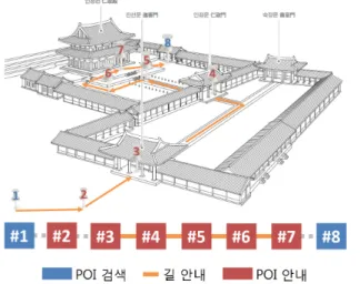 그림 10. 그룹 별 수행 완료 시간: 여행 정보 유형 별 과업의 평균 소요 시간(왼쪽)과 총 소요 시간(오른쪽)이동 경로를 나타낸다. 실험 참여자가 과업을 수행하는 동안 실험 주관자는 실험 참여자의 POI 검색 시간, 이동 시간, 과업 수행 시간을 각각 측정한다