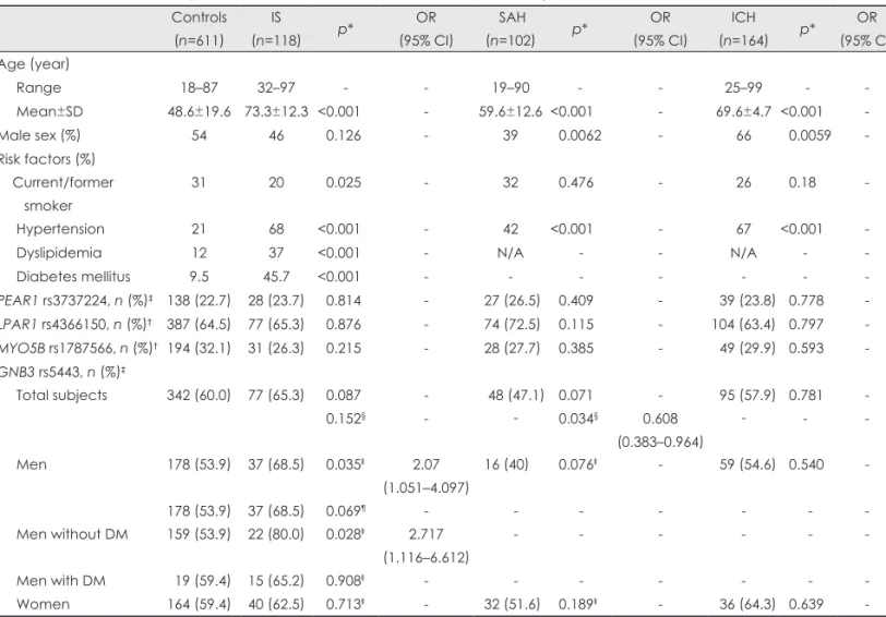 Table 1. Clinical features and prevalence of selected risk factors in case-control study Controls  (n=611) IS (n=118) p* OR (95% CI)  SAH (n=102) p* OR (95% CI) ICH (n=164) p* OR (95% CI) Age (year)  Range 18–87 32–97 - - 19–90 - - 25–99 -   Mean±SD 48.6±1