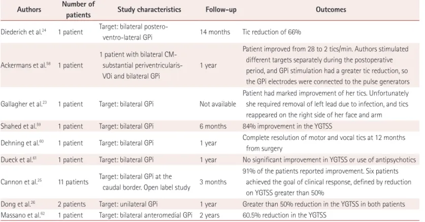 Table 2 summarizes the studies and case reports of GPi  DBS in TS patients.