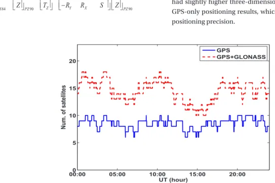 Fig. 3 shows the comparison of the positioning results  using the observation data of the GRAS reference station